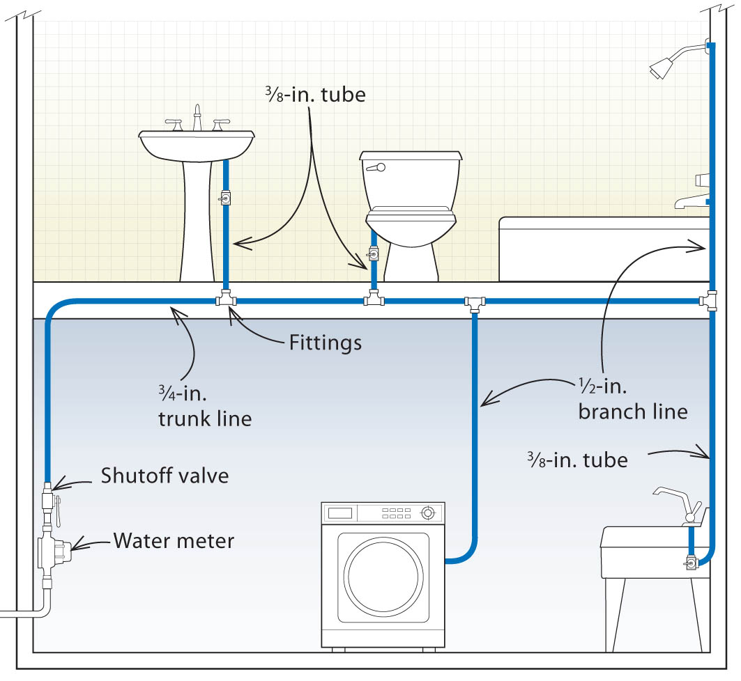 Plumbing And Water Savings